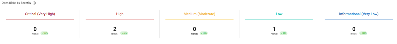 Open Risks by Severity Open Risks by Severity